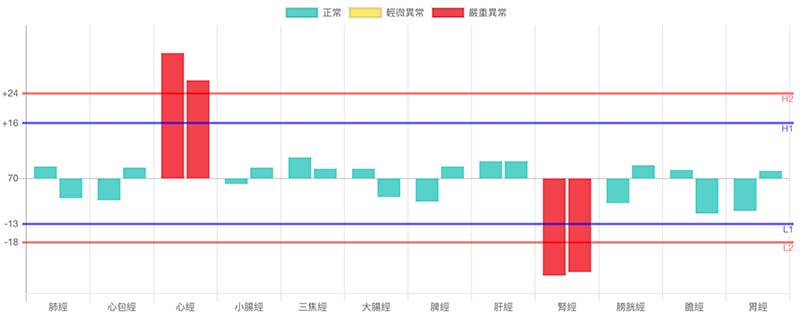 經絡型態