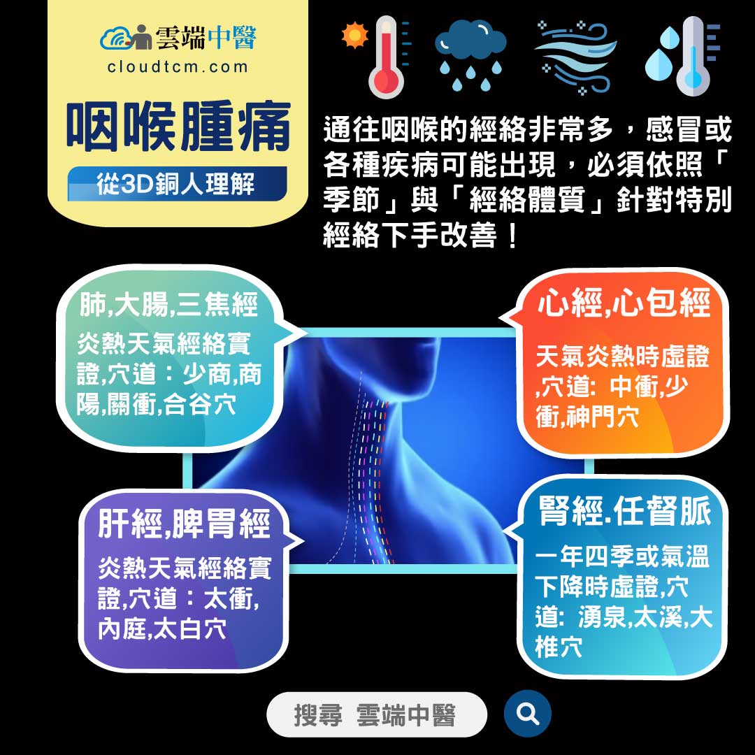 咽喉痛超複雜?從中醫證候,經絡與中藥理解！