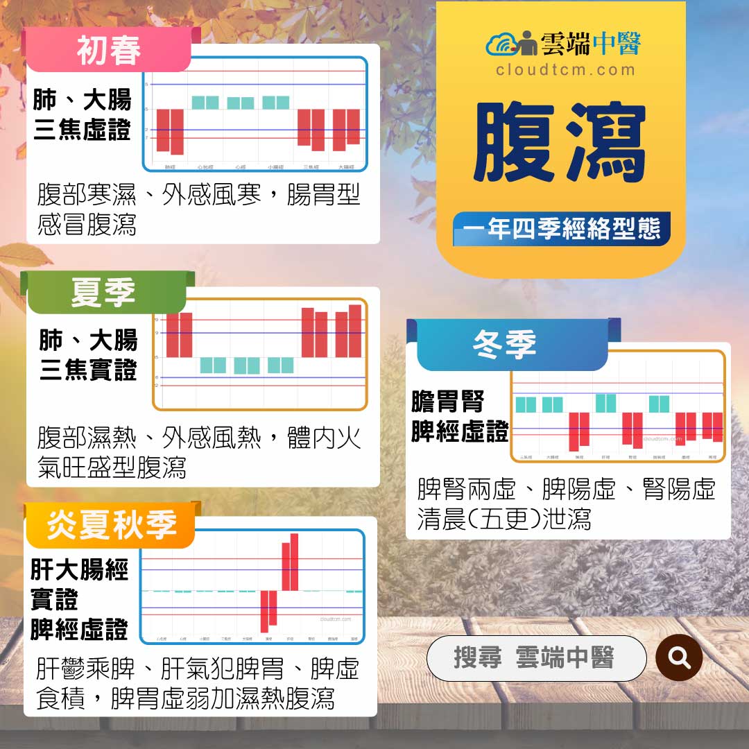 一年四季腹瀉的經絡型態,從中醫證候,穴道與中藥理解!