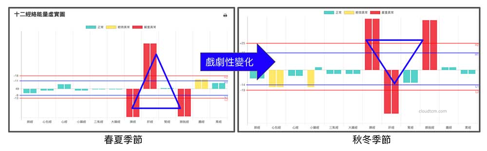 脾經與膀胱經的連動變化,一年四季呈現戲劇性變化