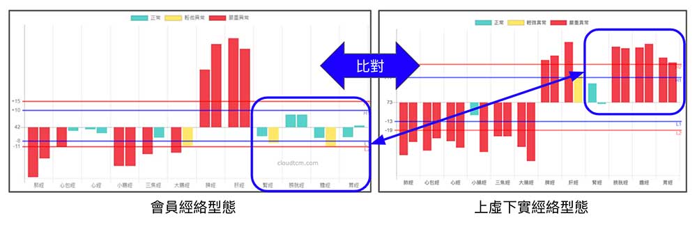 類似上虛下實的經絡型態比對