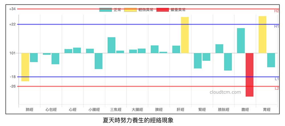炎熱夏天時認真養生,最有機會可以出現完全正常的經絡圖