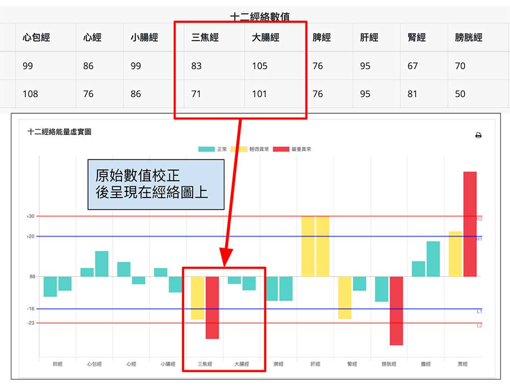 為什麼良導絡經絡圖上,檢測數值與經絡圖數值不一樣?