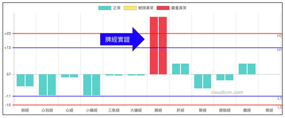 脾經的實證現象,一直是一個未解之謎!