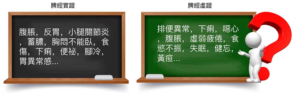 良導絡研究中,脾經實證與虛證的症狀其實類似