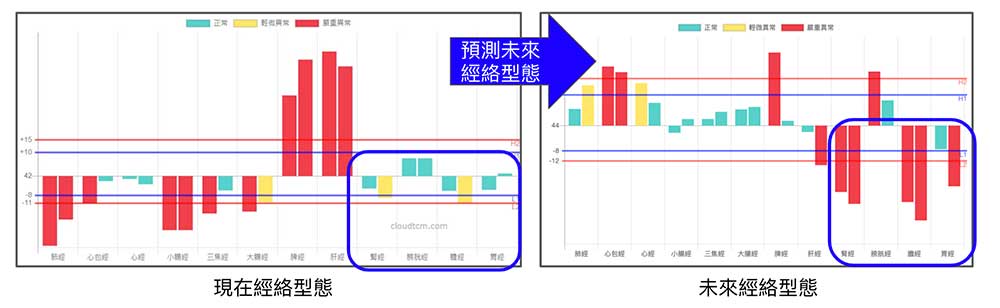 改善上虛下實經絡型態後,預測未來經絡型態